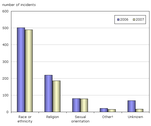 Chart 2 Hate crimes reported by police, by type of motivation, 2006 and 2007