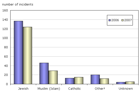Chart 4 Religiously-motivated hate crimes reported by police, by type of religion, 2006 and 2007
