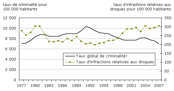 Graphique 1 Taux de criminalité et d'infractions relatives aux drogues déclarées par la police, Canada, 1977 à 2007