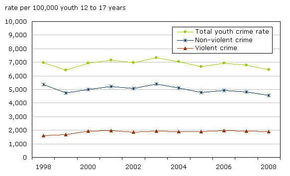 youth crime statistics. Note: The violent crime rate