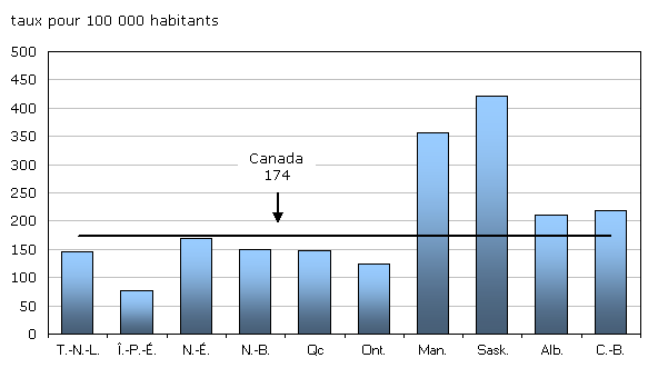 Graphique 8.b Taux de voies de fait des niveaux 2 et 3 déclarées par la police, selon la province, 2008