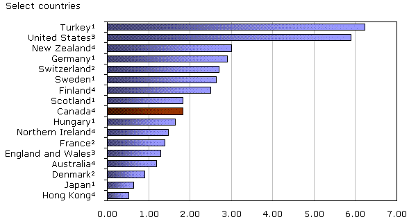 Chart 1 Homicide rates for selected countries