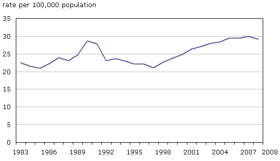 Chart 3 Police-reported assaults against peace officers, Canada, 1983 to 2008