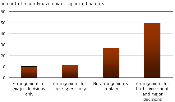 Chart 1 Half of parents had arrangements for both spending time with children and making major child-related decisions 