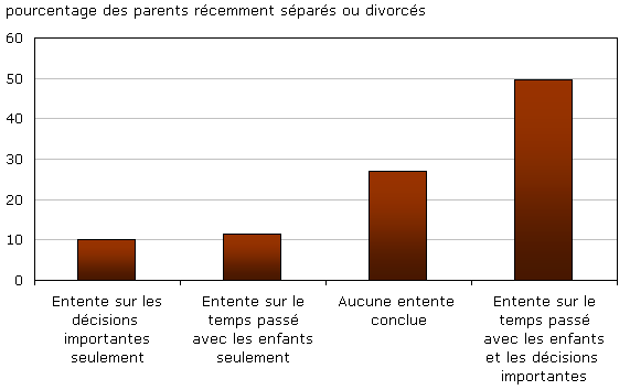 Graphique 1 La moitié des parents ont des ententes sur le temps passé avec les enfants et la prise de décisions importantes les concernant