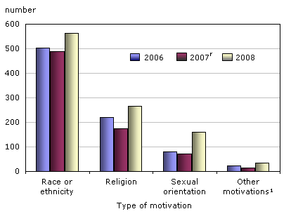 Chart 2 Hate crimes reported by police, by type of motivation, 2006, 2007 and 2008