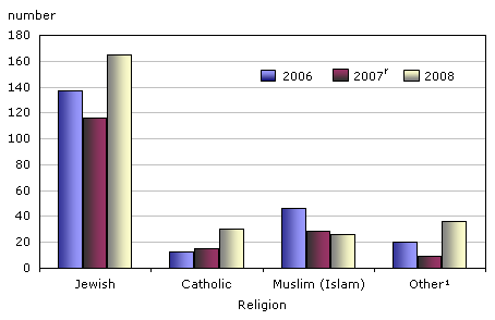 Chart 4 Religiously-motivated hate crimes reported by police, by type of religion, 2006, 2007 and 2008
