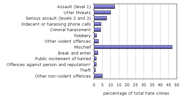 Chart 5 Hate crimes reported by police, by type of offence, 2008