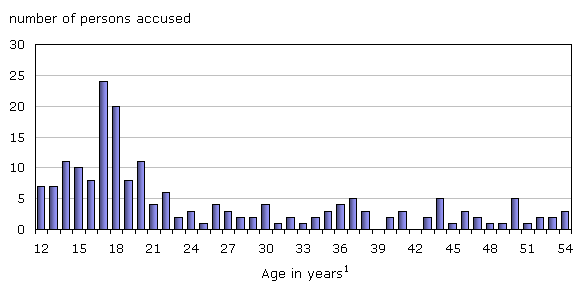 Chart 6 Persons accused of hate crimes reported by police, by age, 2008