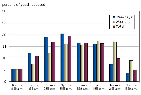 youth crime statistics. weekdays youth crime peaks
