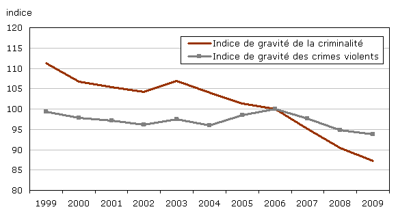 Graphique 1 Indices de gravité des crimes déclarés par la police, 1999 à 2009 