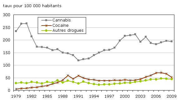 Graphique 13 Taux d'infractions relatives aux drogues déclarées par la police, 1979 à 2009 