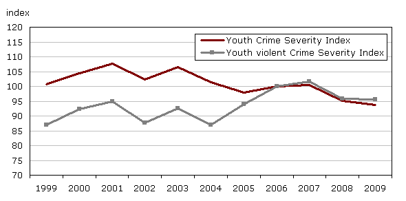 Chart 15 Police-reported youth Crime Severity Indexes, Canada, 1999 to 2009 