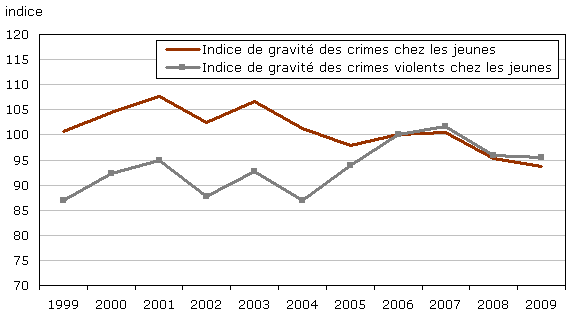 Graphique 15 Indices de gravité des crimes chez les jeunes déclarés par la police, Canada, 1999 à 2009