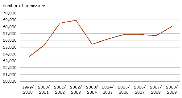 Chart 5 Admissions to probation, 1999/2000 to 2008/2009