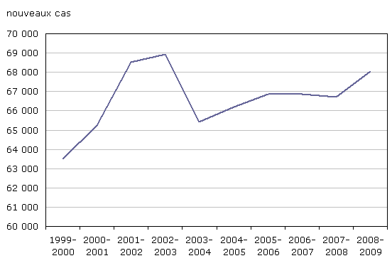 Graphique 5 Nouveaux cas de probation, 1999-2000 à 2008-2009