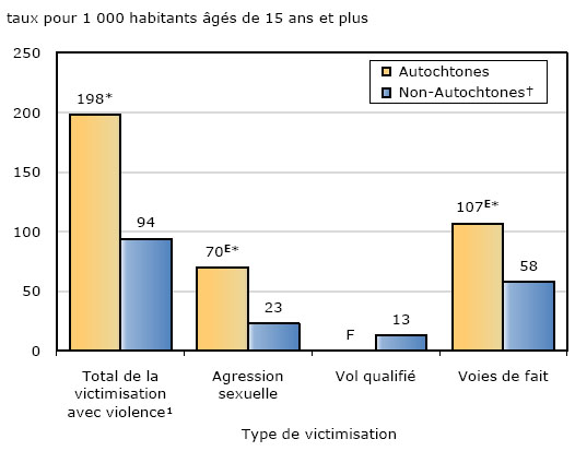 Graphique 1 Victimisation avec violence non conjugale autodéclarée, les 10 provinces canadiennes, 2009