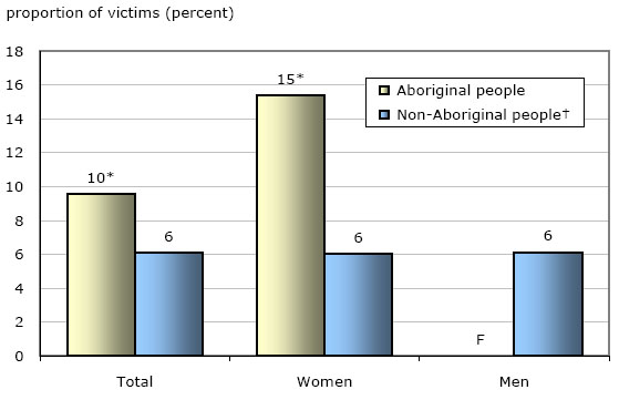 Chart 2 Self-reported spousal victimizations in the preceding 5 years, Canada's ten provinces, 2009