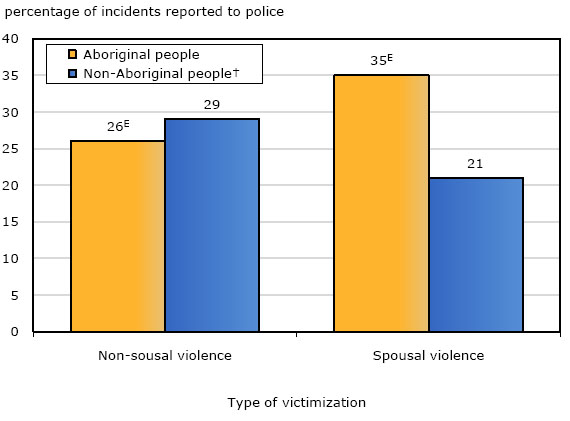 Chart 3 Self-reported victimization incidents, by reporting to police, Canada's ten provinces, 2009 