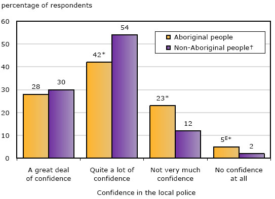 Chart 4 Level of confidence in local police, by Aboriginal identity, Canada's ten provinces, 2009