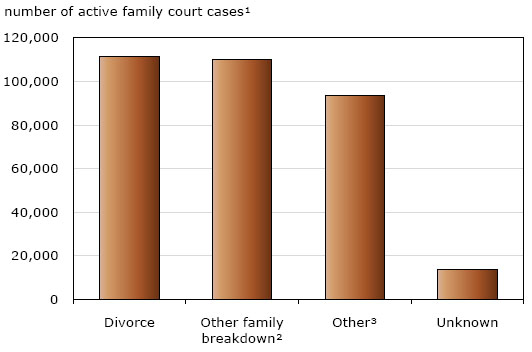 Chart 1 Family court cases, by type of case, 2009/2010