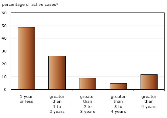 Chart 2 Divorce and other family breakdown court cases, by time since initiation, 2009/2010