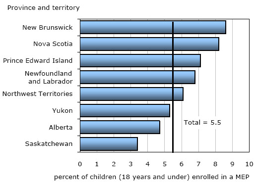 Chart 1 Proportion of children enrolled in Maintenance Enforcement Program (MEP), eight provinces and territories, as of March 31, 2010