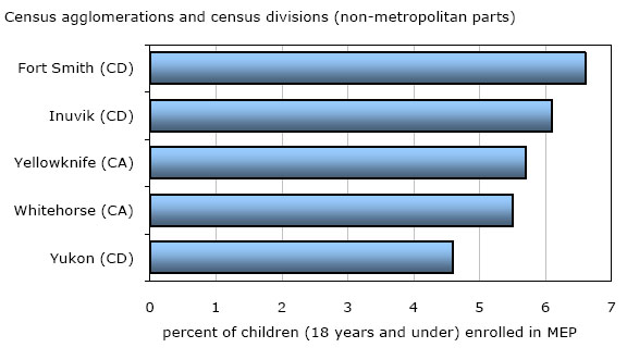 Chart 11 Proportion of children enrolled in Maintenance Enforcement Program (MEP), metropolitan and non-metropolitan areas, Yukon and the Northwest Territories, as of March 31, 2010