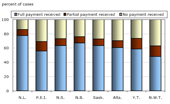 Chart 3 Support cases, by payment received, eight jurisdictions, March 2010