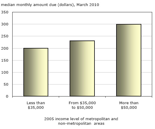 Chart 4 Median amount of monthly support payments, by income level of metropolitan and non-metropolitan areas, selected jurisdictions, March 2010