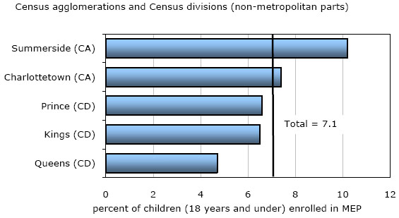 Chart 6 Proportion of children enrolled in Maintenance Enforcement Program (MEP), metropolitan and non-metropolitan areas, Prince Edward Island as of March 31, 2010