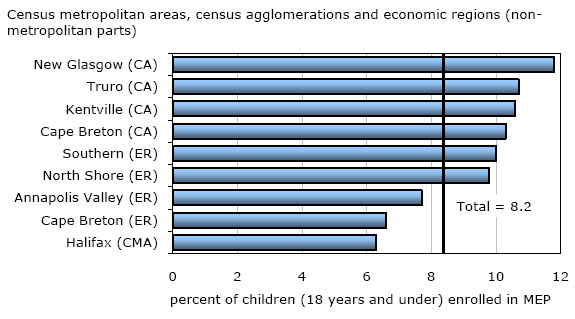 Chart 7 Proportion of children enrolled in Maintenance Enforcement Program (MEP), metropolitan and non-metropolitan areas, Nova Scotia, as of March 31, 2010