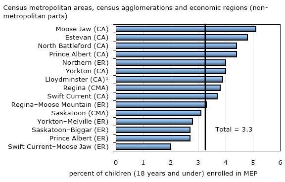 Chart 9 Proportion of children enrolled in Maintenance Enforcement Program (MEP), metropolitan and non-metropolitan areas, Saskatchewan, as of March 31, 2010