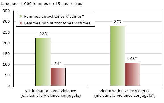 Graphique 1 Victimisation avec violence autodéclarée des femmes, selon l'identité autochtone, les 10 provinces canadiennes, 2009