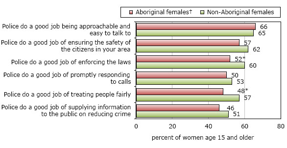 Chart 2 Female perceptions of police doing a good job, by Aboriginal identity, Canada's provinces, 2009