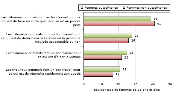 Graphique 3 Perceptions des femmes à l'égard du rendement des tribunaux criminels, selon l'identité autochtone, les 10 provinces canadiennes, 2009