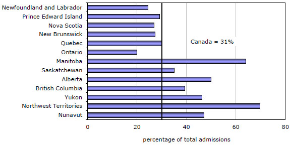 Chart 2 Re-admissions to shelters, by province and territory, April 15, 2010