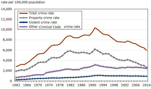 Chart 1 Police-reported crime rates, Canada, 1962 to 2010