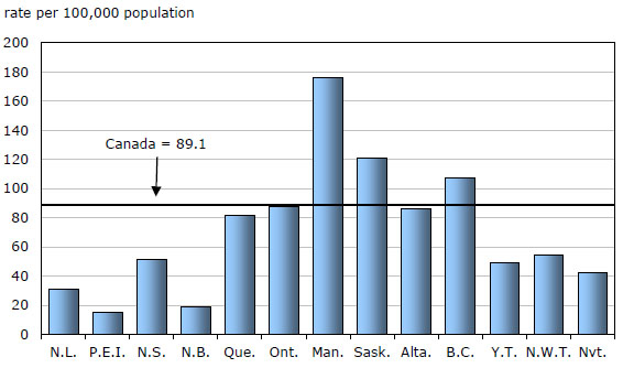 Chart 10 Robbery, police-reported rate, by province and territory, 2010