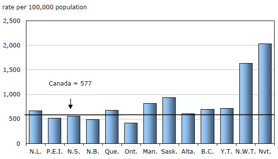 Chart 12 Break and enter, police-reported rate, by province and territory, 2010