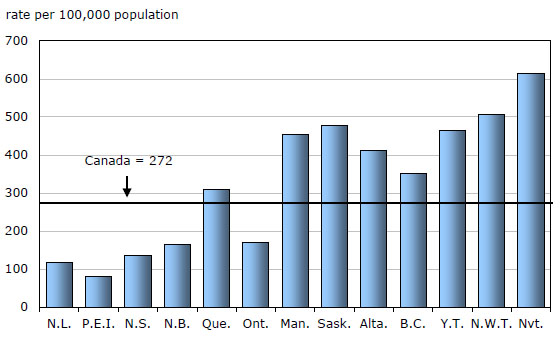 Chart 13 Motor vehicle theft, police-reported rate, by province and territory, 2010