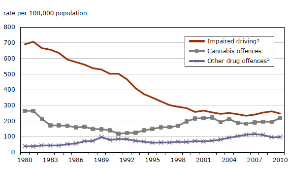 Chart 14 Drug offences and impaired driving, police-reported rates, Canada, 1980 to 2010