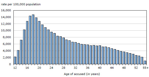Chart 15 Persons accused of crime, by age, Canada, 2010
