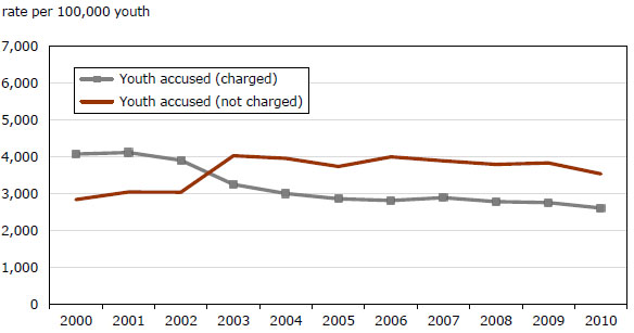 Chart 16 Drug offences and impaired driving, police-reported rates, Canada, 1979 to 2010
