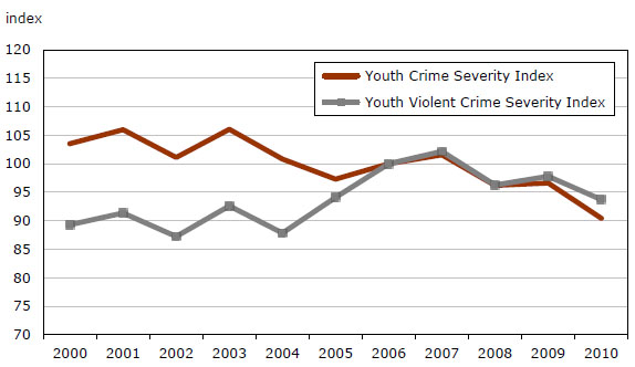 Chart 17 Police-reported youth Crime Severity Indexes, Canada, 2000 to 2010
