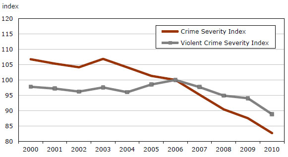 Chart 2 Police-reported crime severity indexes, 2000 to 2010