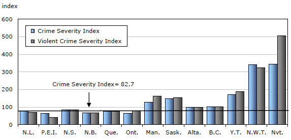 Chart 3 Police-reported crime severity indexes, by province and territory, 2010