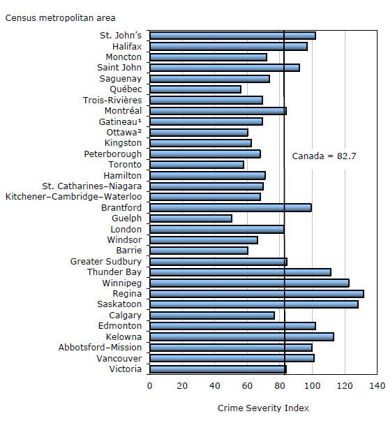 Chart 4 Police-reported crime severity indexes, by province and territory, 2010