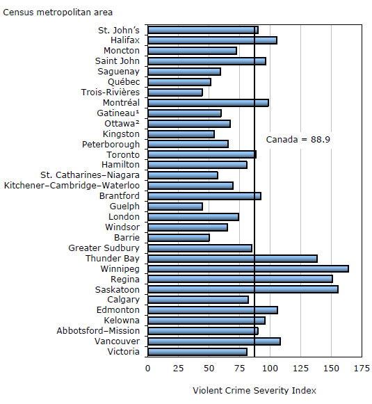 Chart 5 Police-reported crime severity indexes, by province and territory, 2010