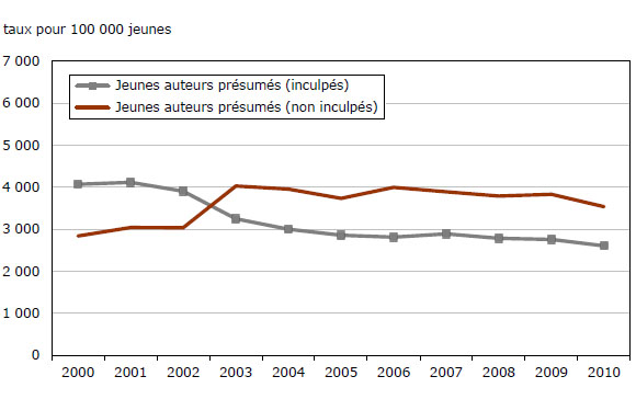 Graphique 16 Jeunes auteurs présumés, selon l'état de classement, Canada, 2000 à 2010